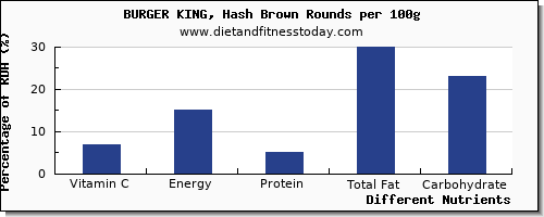 chart to show highest vitamin c in burger king per 100g